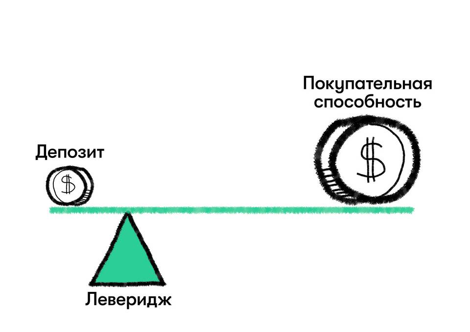 Что значит кредитное плечо в трейдинге