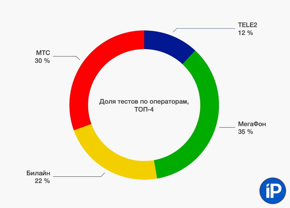 Как на МегаФоне узнать сколько осталось интернета
