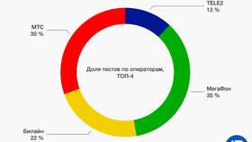 Как на МегаФоне узнать сколько осталось интернета в Иголочка