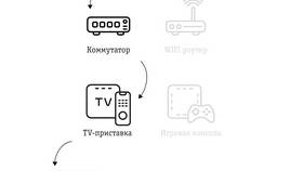 Как подключить игровую приставку через роутер к телевизору